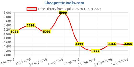myntra.com Hush Puppies Block Sandals hush puppies Price History Graph from 4 Jul 2025 to 12 Oct 2025
