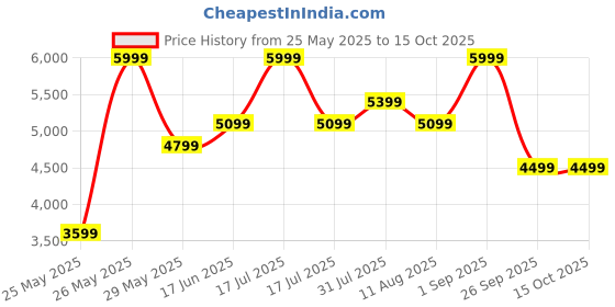 myntra.com Hush Puppies Block Sandals hush puppies Price History Graph from 25 May 2025 to 14 Oct 2025