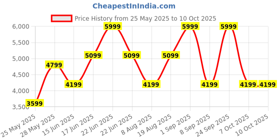 myntra.com Hush Puppies Block Sandals hush puppies Price History Graph from 25 May 2025 to 7 Oct 2025