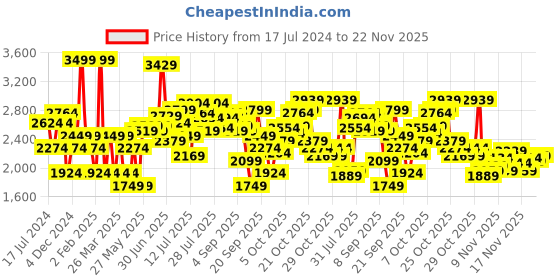 myntra.com Hush Puppies Blue Leather Wedge Sandals with Laser Cuts hush puppies Price History Graph from 17 Jul 2024 to 22 Nov 2025