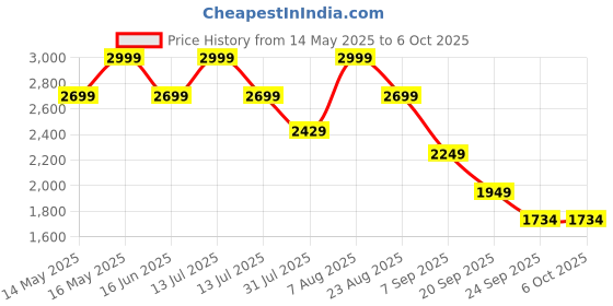 myntra.com Hush Puppies Casual Open Toe Flats hush puppies Price History Graph from 14 May 2025 to 4 Oct 2025