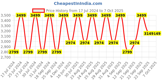 myntra.com Hush Puppies Cross Strap Open Toe Wedges With Buckles hush puppies Price History Graph from 17 Jul 2024 to 6 Oct 2025