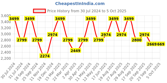 myntra.com Hush Puppies Cross Strap Open Toe Wedges With Buckles hush puppies Price History Graph from 30 Jul 2024 to 5 Oct 2025