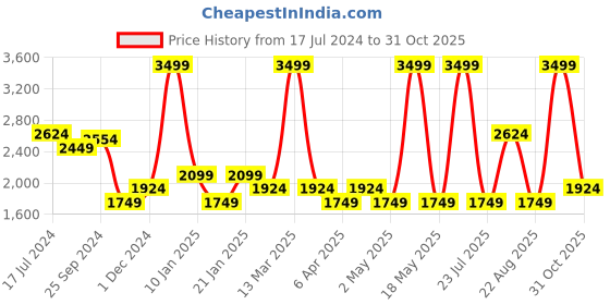 myntra.com Hush Puppies CYNTHIA THONG Open Toe Leather Wedge Heels hush puppies Price History Graph from 17 Jul 2024 to 31 Oct 2025