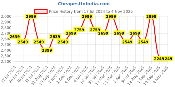 myntra.com Hush Puppies Embellished Leather Comfort Heels With Backstrap hush puppies Price History Graph from 17 Jul 2024 to 3 Nov 2025