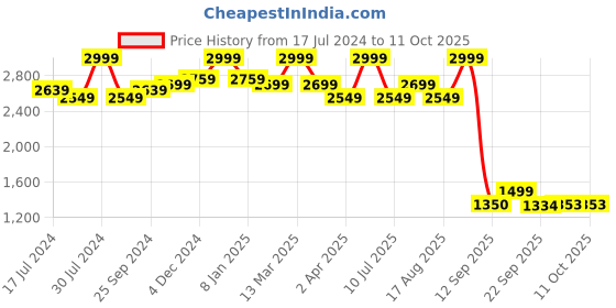 myntra.com Hush Puppies Embellished Leather Comfort Heels With Backstrap hush puppies Price History Graph from 17 Jul 2024 to 11 Oct 2025