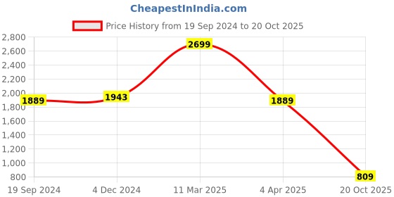 myntra.com Hush Puppies Grey & Gold-Toned Woven Design Leather Comfort Heels hush puppies Price History Graph from 19 Sep 2024 to 20 Oct 2025