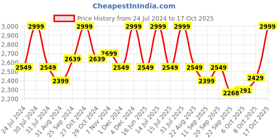 myntra.com Hush Puppies Laser Cuts Leather Flatform Heels hush puppies Price History Graph from 24 Jul 2024 to 16 Oct 2025