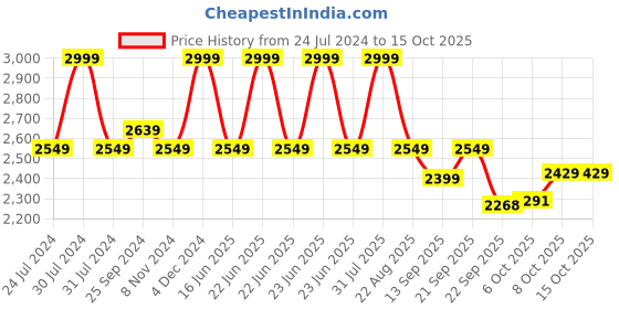 myntra.com Hush Puppies Laser Cuts Leather Flatform Heels hush puppies Price History Graph from 24 Jul 2024 to 14 Oct 2025