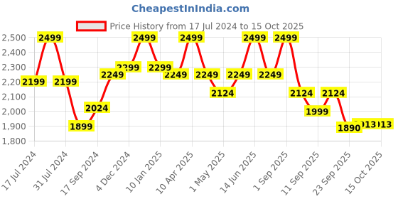 myntra.com Hush Puppies Laser Cuts Open Toe Flats hush puppies Price History Graph from 17 Jul 2024 to 15 Oct 2025