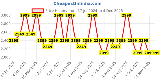myntra.com Hush Puppies Leather One Toe Flats hush puppies Price History Graph from 17 Jul 2024 to 3 Dec 2025