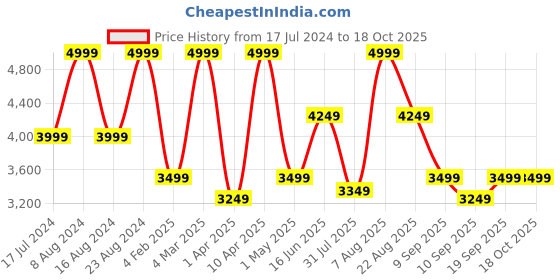 myntra.com Hush Puppies Leather Open Toe Flats hush puppies Price History Graph from 17 Jul 2024 to 17 Oct 2025
