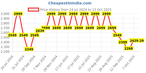 myntra.com Hush Puppies Leather Open Toe Flats hush puppies Price History Graph from 24 Jul 2024 to 13 Oct 2025