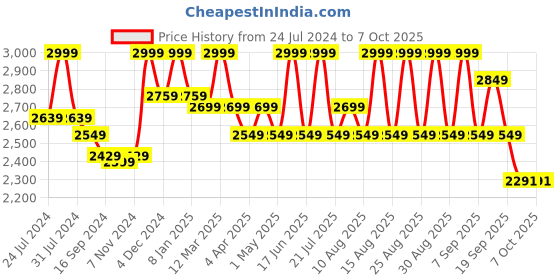 myntra.com Hush Puppies Leather Open Toe Flats with Laser Cuts hush puppies Price History Graph from 24 Jul 2024 to 7 Oct 2025