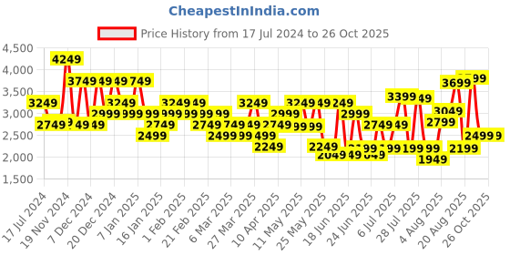 myntra.com Hush Puppies Leather Velcro Shoe-Style Sandals hush puppies Price History Graph from 17 Jul 2024 to 26 Oct 2025