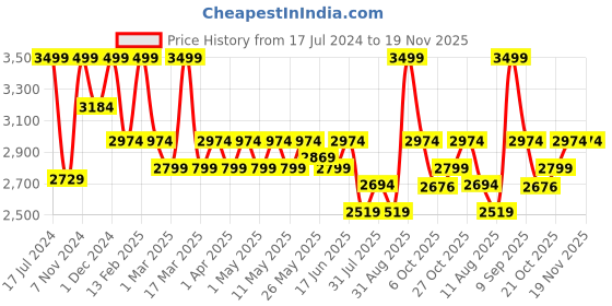myntra.com Hush Puppies Men AARON 2.0 DERBY Round Toe Leather Formal Oxfords hush puppies Price History Graph from 17 Jul 2024 to 18 Nov 2025