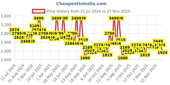 myntra.com Hush Puppies Men AARON DERBY Round Toe Leather Formal Derbys hush puppies Price History Graph from 11 Jul 2024 to 27 Nov 2025