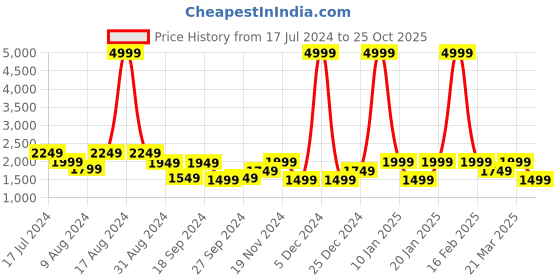myntra.com Hush Puppies Men Black Colourblocked Leather Sneakers hush puppies Price History Graph from 17 Jul 2024 to 25 Oct 2025