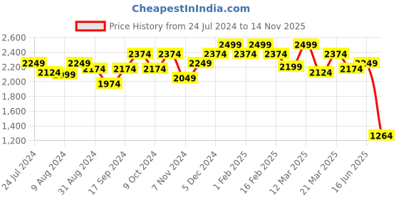 myntra.com Hush Puppies Men Black Ethnic Leather Slip-on Sandals hush puppies Price History Graph from 24 Jul 2024 to 14 Nov 2025