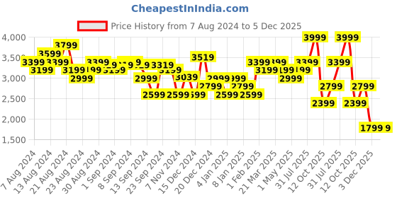 myntra.com Hush Puppies Men Black Formal Shoes hush puppies Price History Graph from 7 Aug 2024 to 5 Dec 2025