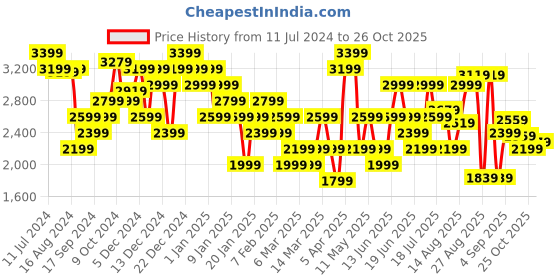 myntra.com Hush Puppies Men Black Leather Fisherman Sandals hush puppies Price History Graph from 11 Jul 2024 to 26 Oct 2025
