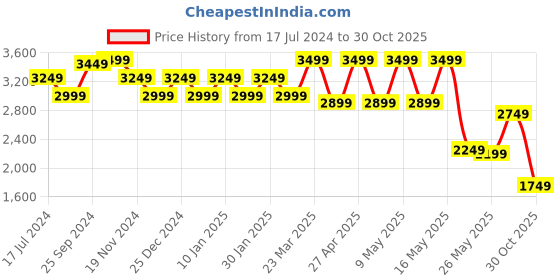 myntra.com Hush Puppies Men Black Leather Sneakers hush puppies Price History Graph from 17 Jul 2024 to 30 Oct 2025