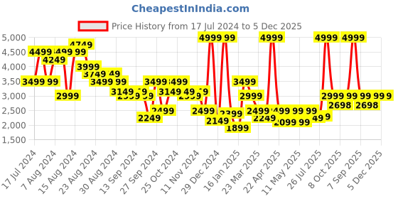 myntra.com Hush Puppies Men Black Textured Leather Formal Derbys hush puppies Price History Graph from 17 Jul 2024 to 5 Dec 2025