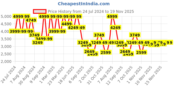 myntra.com Hush Puppies Men Black Textured Leather Formal Slip-On Shoes hush puppies Price History Graph from 24 Jul 2024 to 18 Nov 2025