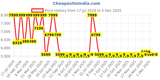 myntra.com Hush Puppies Men Black Woven Design Slip-On Sneakers hush puppies Price History Graph from 17 Jul 2024 to 5 Dec 2025