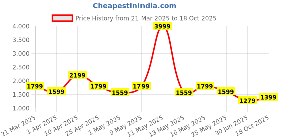 myntra.com Hush Puppies Men Blue Woven Design Slip-On Sneakers hush puppies Price History Graph from 21 Mar 2025 to 18 Oct 2025
