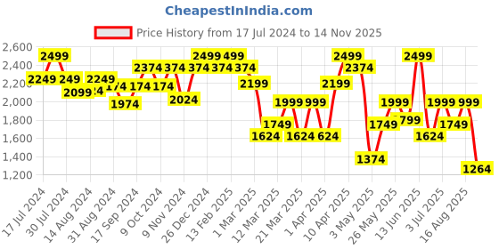 myntra.com Hush Puppies Men Brown Leather Comfort Sandals hush puppies Price History Graph from 17 Jul 2024 to 14 Nov 2025