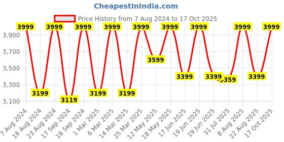 myntra.com Hush Puppies Men Brown Leather Shoe-Style Sandals hush puppies Price History Graph from 7 Aug 2024 to 4 Oct 2025
