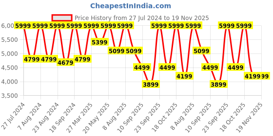 myntra.com Hush Puppies Men Brown Solid Formal Leather Brogues hush puppies Price History Graph from 27 Jul 2024 to 18 Nov 2025