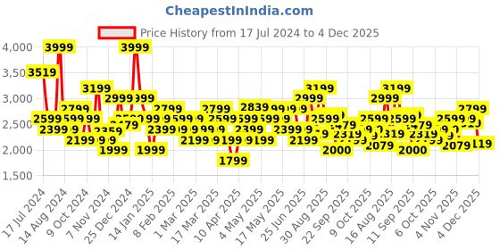 myntra.com Hush Puppies Men Brown Solid Leather Formal Derbys hush puppies Price History Graph from 17 Jul 2024 to 4 Dec 2025