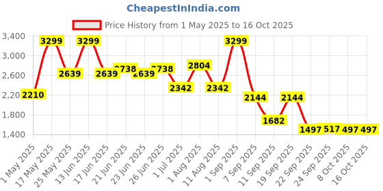myntra.com Hush Puppies Men Causal Slip-On Comfort Sandals hush puppies Price History Graph from 1 May 2025 to 16 Oct 2025