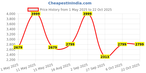 myntra.com Hush Puppies Men Comfort Sandals hush puppies Price History Graph from 1 May 2025 to 21 Oct 2025