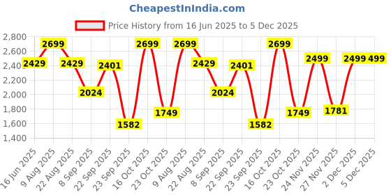 myntra.com Hush Puppies Men Comfort Sandals hush puppies Price History Graph from 16 Jun 2025 to 5 Dec 2025