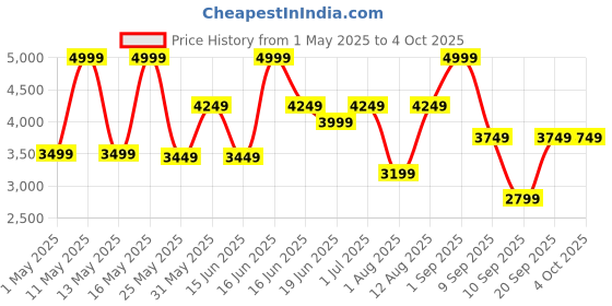 myntra.com Hush Puppies Men Comfortable & Durable Formal Derby Shoes hush puppies Price History Graph from 1 May 2025 to 4 Oct 2025