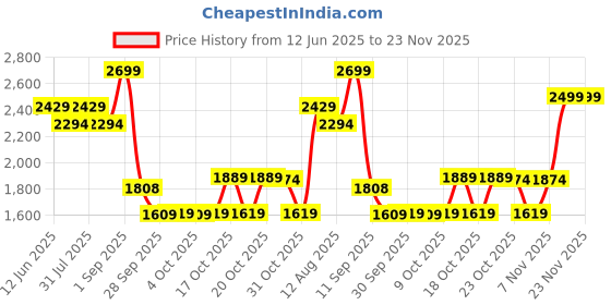 myntra.com Hush Puppies Men Croslite Thong Flip-Flops hush puppies Price History Graph from 12 Jun 2025 to 23 Nov 2025