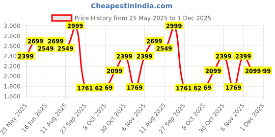 myntra.com Hush Puppies Men Croslite Thong Flip-Flops hush puppies Price History Graph from 25 May 2025 to 30 Nov 2025