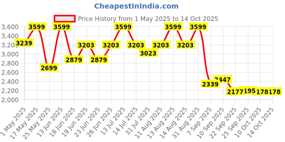 myntra.com Hush Puppies Men Fisherman Sandals hush puppies Price History Graph from 1 May 2025 to 14 Oct 2025
