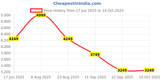 myntra.com Hush Puppies Men Fisherman Sandals hush puppies Price History Graph from 17 Jun 2025 to 14 Oct 2025