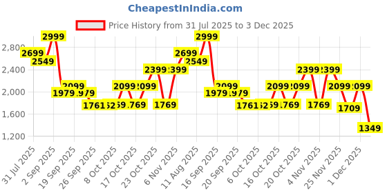 myntra.com Hush Puppies Men Fisherman Sandals hush puppies Price History Graph from 31 Jul 2025 to 3 Dec 2025