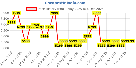myntra.com Hush Puppies Men Formal Derbys hush puppies Price History Graph from 1 May 2025 to 4 Dec 2025