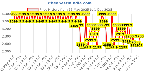 myntra.com Hush Puppies Men Formal Derbys Shoes hush puppies Price History Graph from 13 May 2025 to 30 Nov 2025