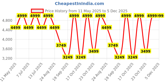 myntra.com Hush Puppies Men Formal Loafers hush puppies Price History Graph from 11 May 2025 to 5 Dec 2025