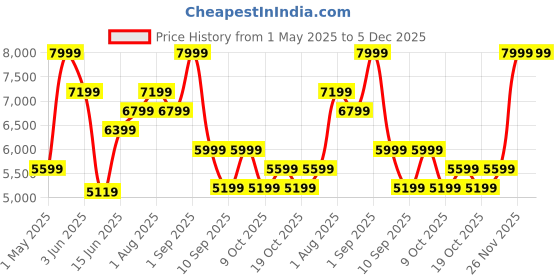 myntra.com Hush Puppies Men Formal Oxford Shoes hush puppies Price History Graph from 1 May 2025 to 5 Dec 2025