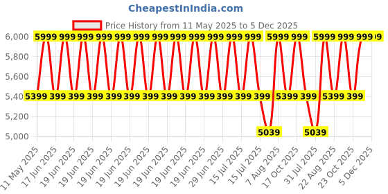 myntra.com Hush Puppies Men Formal Oxfords hush puppies Price History Graph from 11 May 2025 to 5 Dec 2025