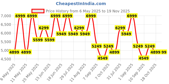 myntra.com Hush Puppies Men Formal Oxfords hush puppies Price History Graph from 6 May 2025 to 19 Nov 2025