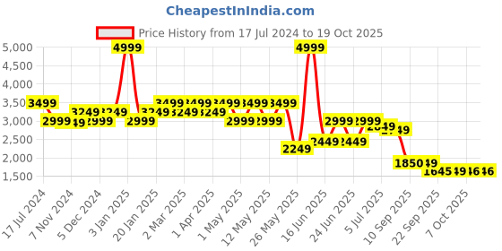 myntra.com Hush Puppies Men Formal Slip-On Shoes hush puppies Price History Graph from 17 Jul 2024 to 18 Oct 2025